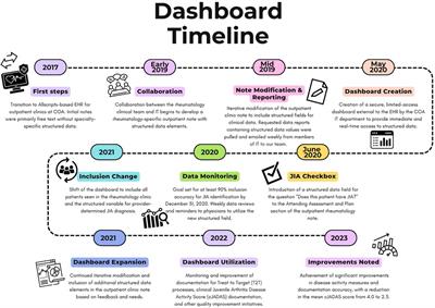 Electronic health record modification and dashboard development to improve clinical care in pediatric rheumatology